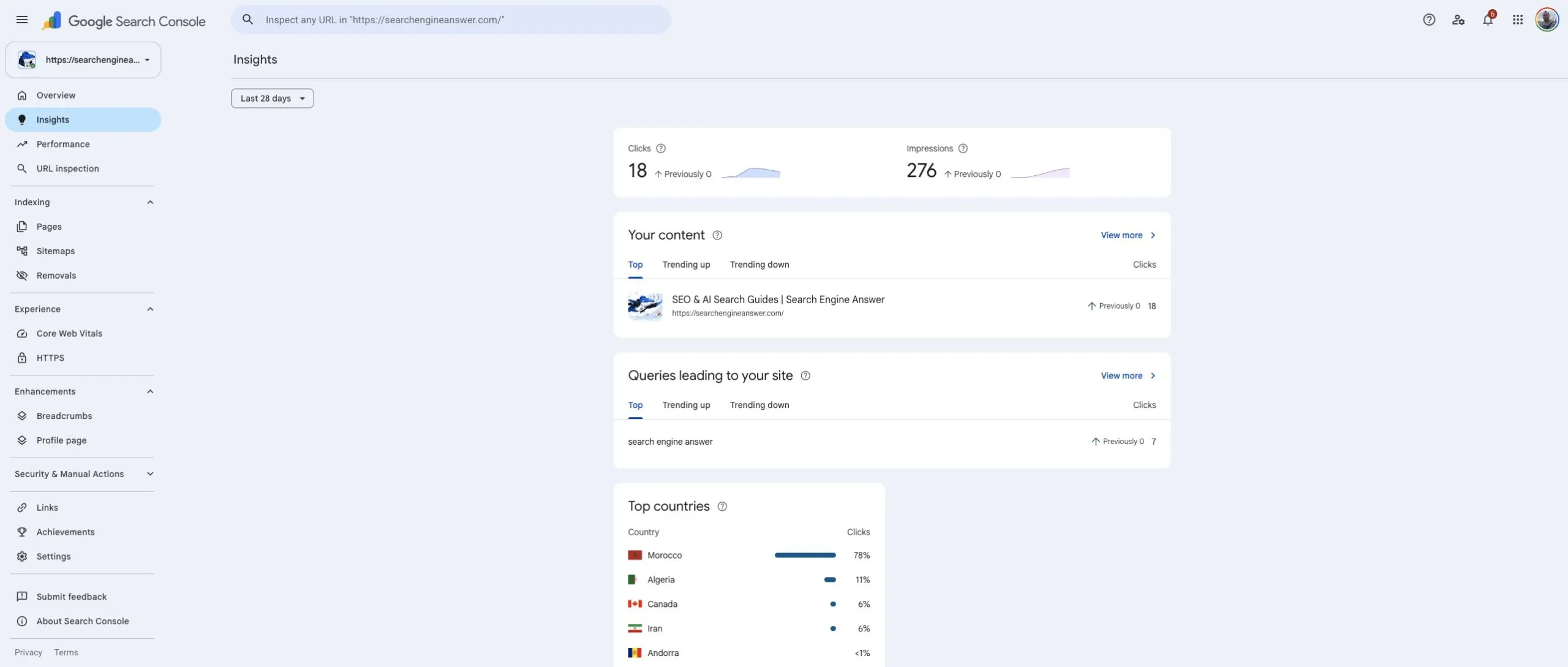 Google Search Console Insights for SearchEngineAnswer showing 18 clicks, 276 impressions, the homepage as top content, search engine answer as the top query, and early country shares led by Morocco.