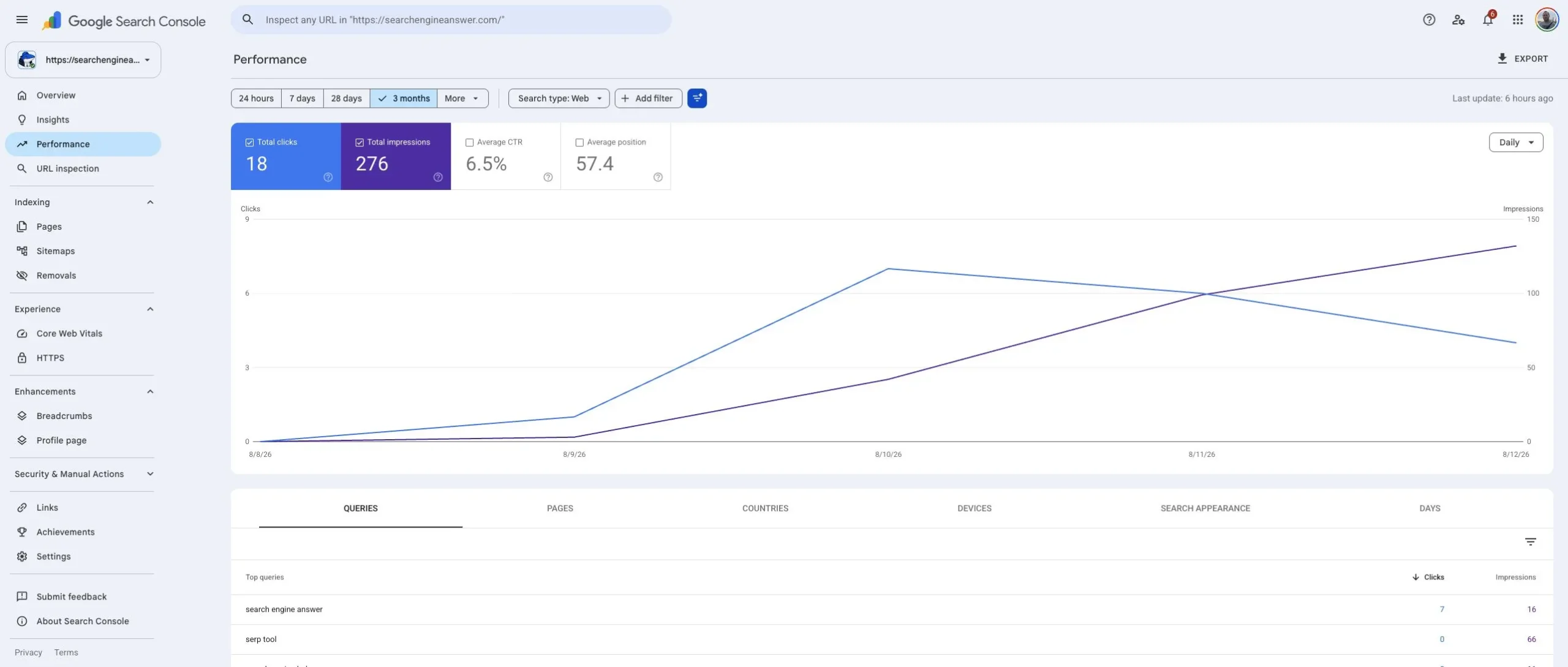 Google Search Console Performance report for SearchEngineAnswer showing 18 clicks, 276 impressions, 6.5 percent average click-through rate, 57.4 average position, and data from August 8 through August 12, 2026.