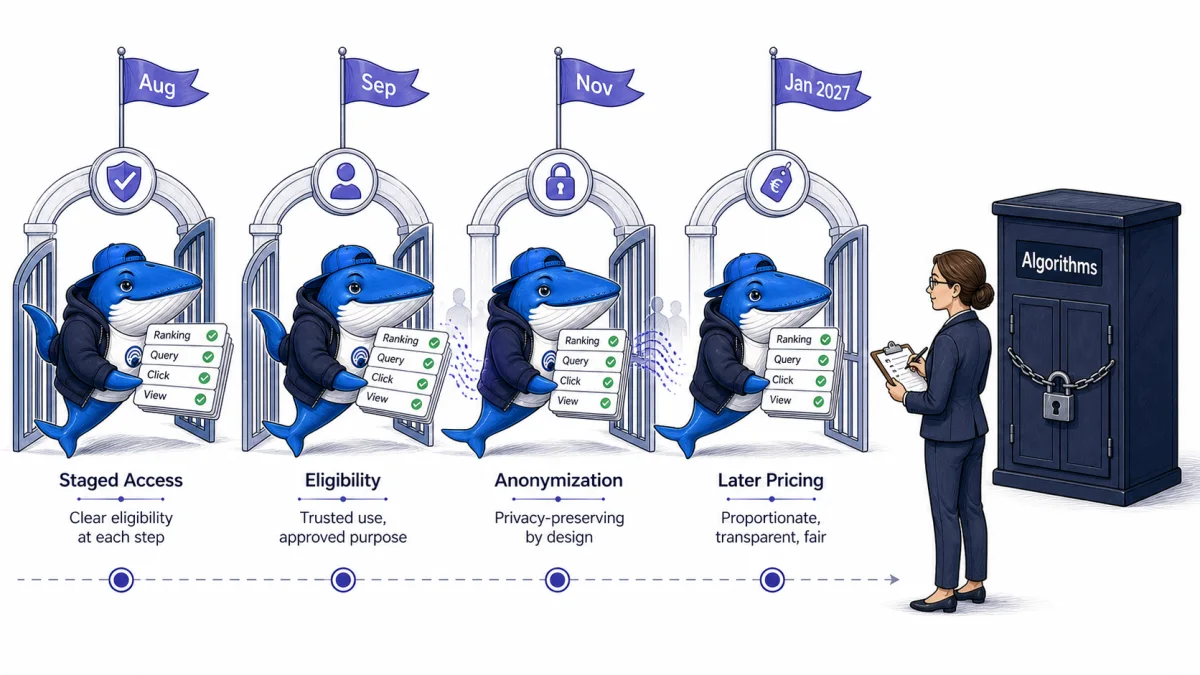 Sonar the Answer Whale carries verified ranking, query, click and view data through August, September, November and January 2027 gates beside a locked algorithms cabinet.
