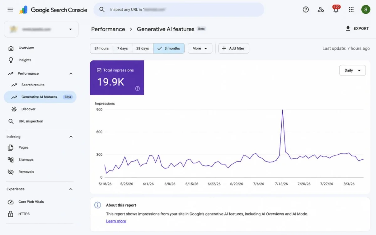 Google Search Console Generative AI features beta report showing 19.9K total impressions over a selected three-month period, a daily trend chart, and one sharp mid-July spike; the property name is blurred.