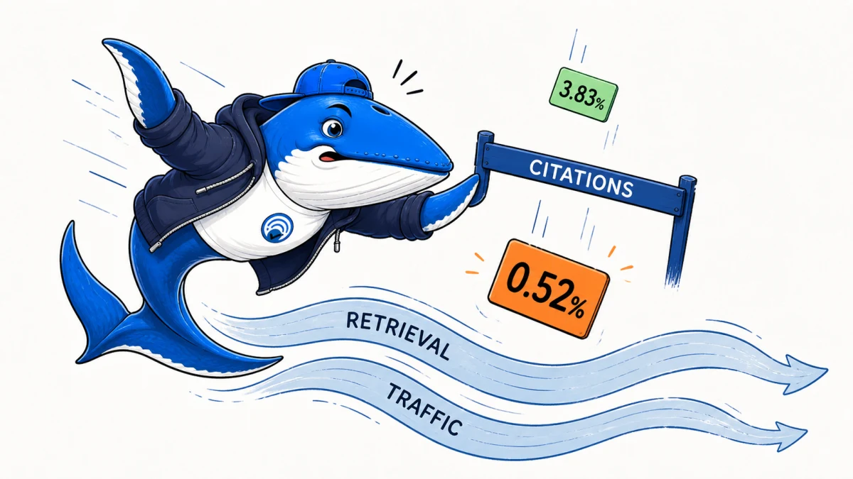 Sonar catches a falling citation card marked 0.52% while keeping visible citations separate from retrieval and referral traffic.