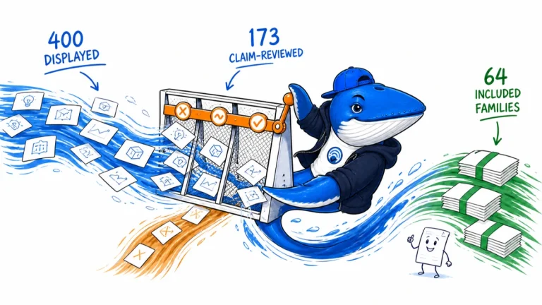 Sonar pulls a claims-review filter that turns 400 displayed patent records into 173 claim reviews and 64 included working families.