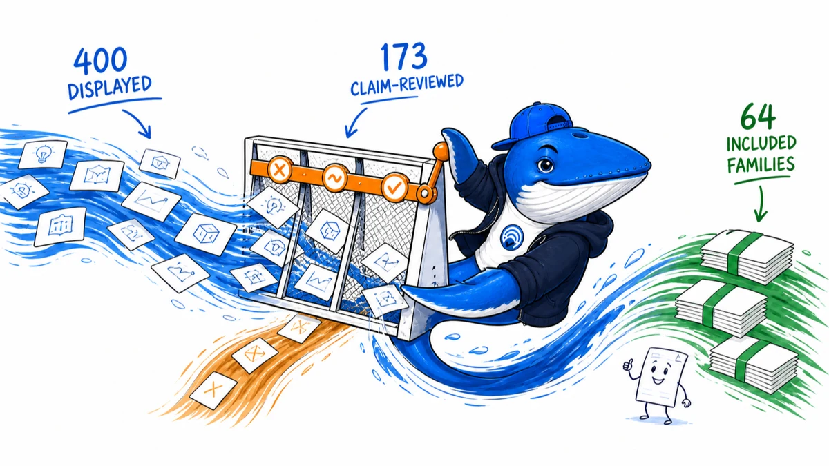 Sonar pulls a claims-review filter that turns 400 displayed patent records into 173 claim reviews and 64 included working families.