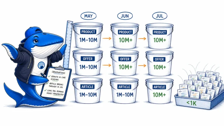 Sonar compares May, June, and July Schema.org domain buckets as Product, Offer, and Article cards move into the 10M-plus shelf.