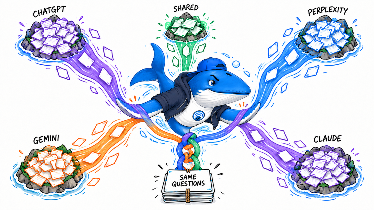 Sonar the Answer Whale separates four citation currents from the same questions into different engine-specific source islands, with a small shared source group