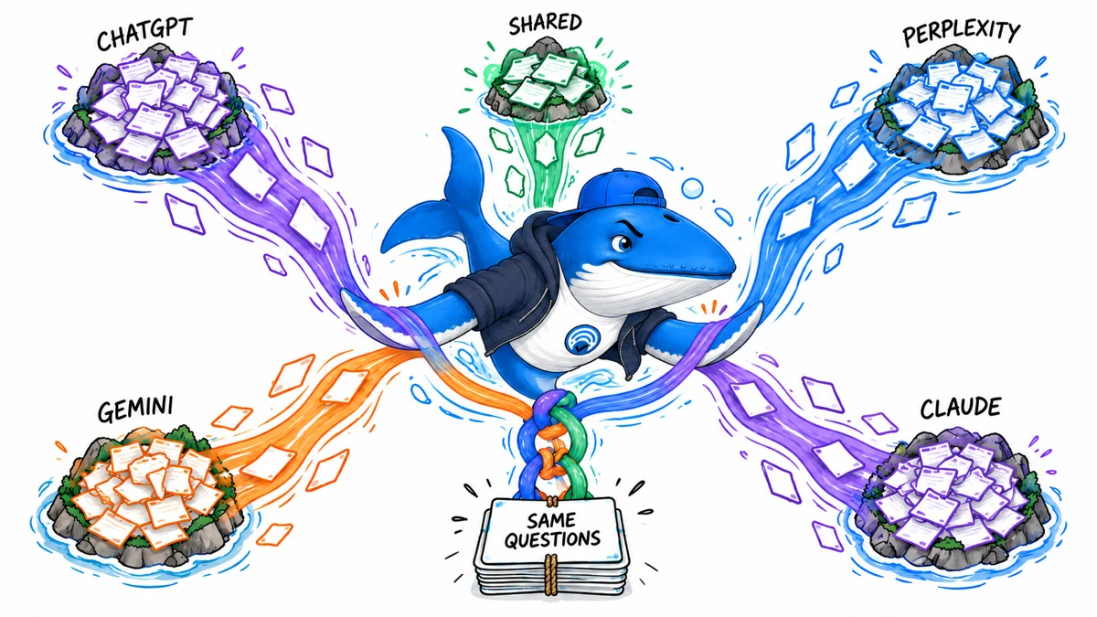 Sonar the Answer Whale separates four citation currents from the same questions into different engine-specific source islands, with a small shared source group
