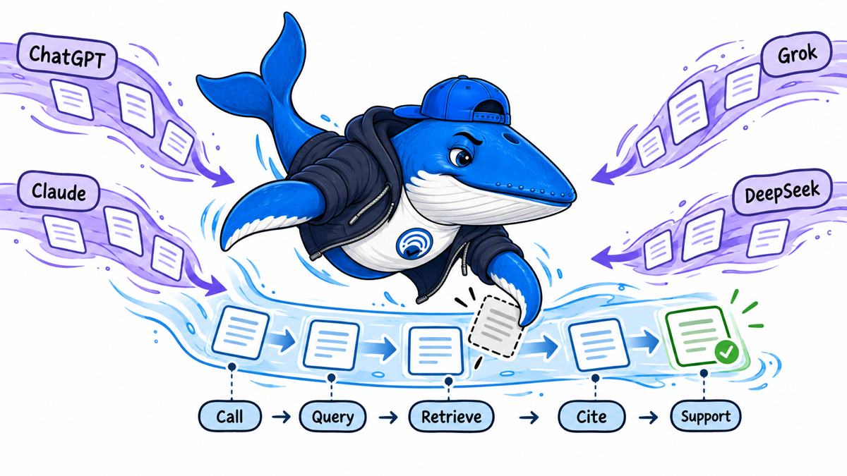 Sonar the Answer Whale traces results from ChatGPT, Claude, Grok and DeepSeek through call, query, retrieval, citation and support stages