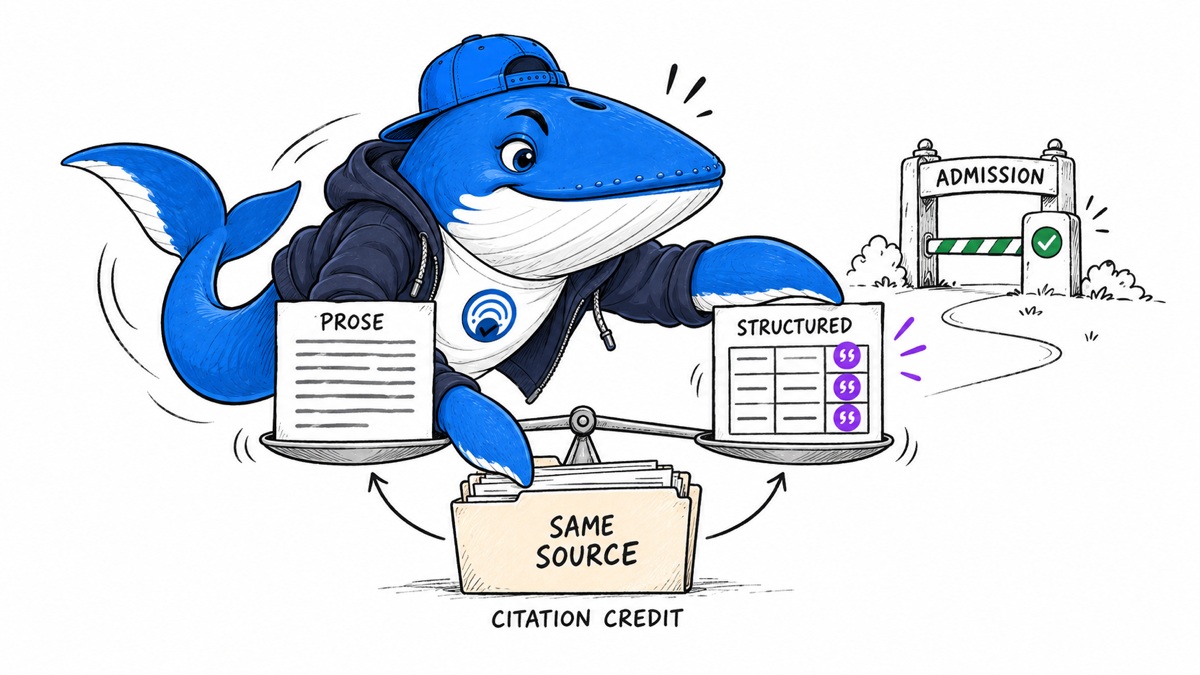 Sonar the Answer Whale compares prose and structured versions of the same source while citation credit changes and the admission gate stays separate