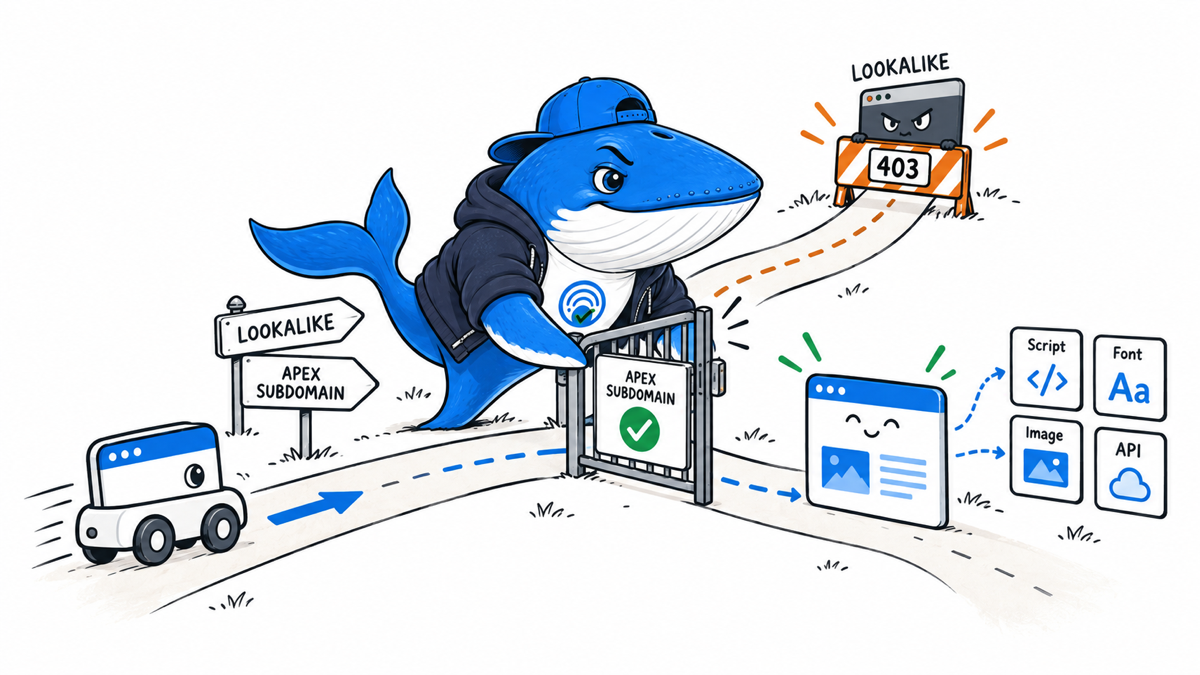 Sonar tightens a hostname gate so an approved apex, subdomains, and required page dependencies pass while a lookalike host is blocked with 403.