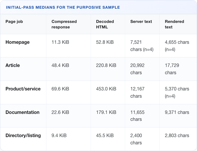 Table comparing compressed response size, decoded HTML, server text and rendered text across page types