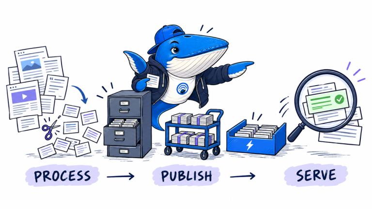 Sonar routes web pages through semantic passage processing, a batch publishing cart and a fast retrieval store.