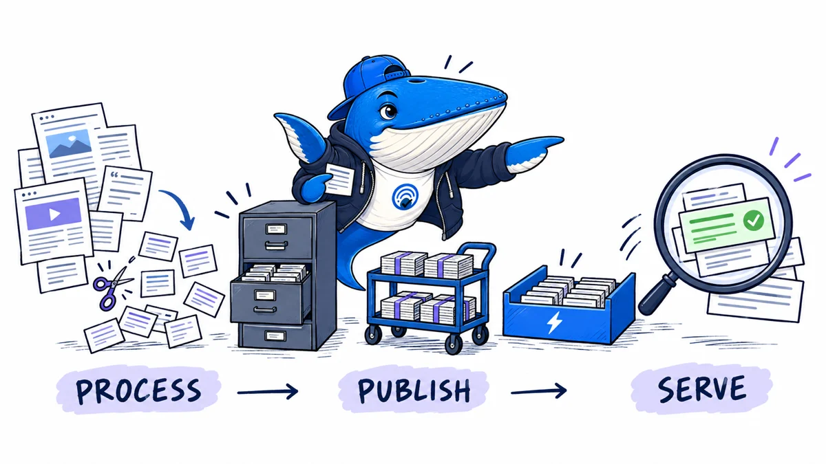 Sonar routes web pages through semantic passage processing, a batch publishing cart and a fast retrieval store.